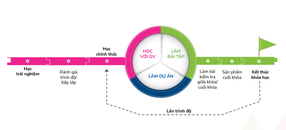 Quy trình học với ICANTECH